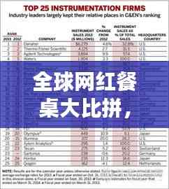 全球網紅餐桌大比拼,TOP榜單揭曉!